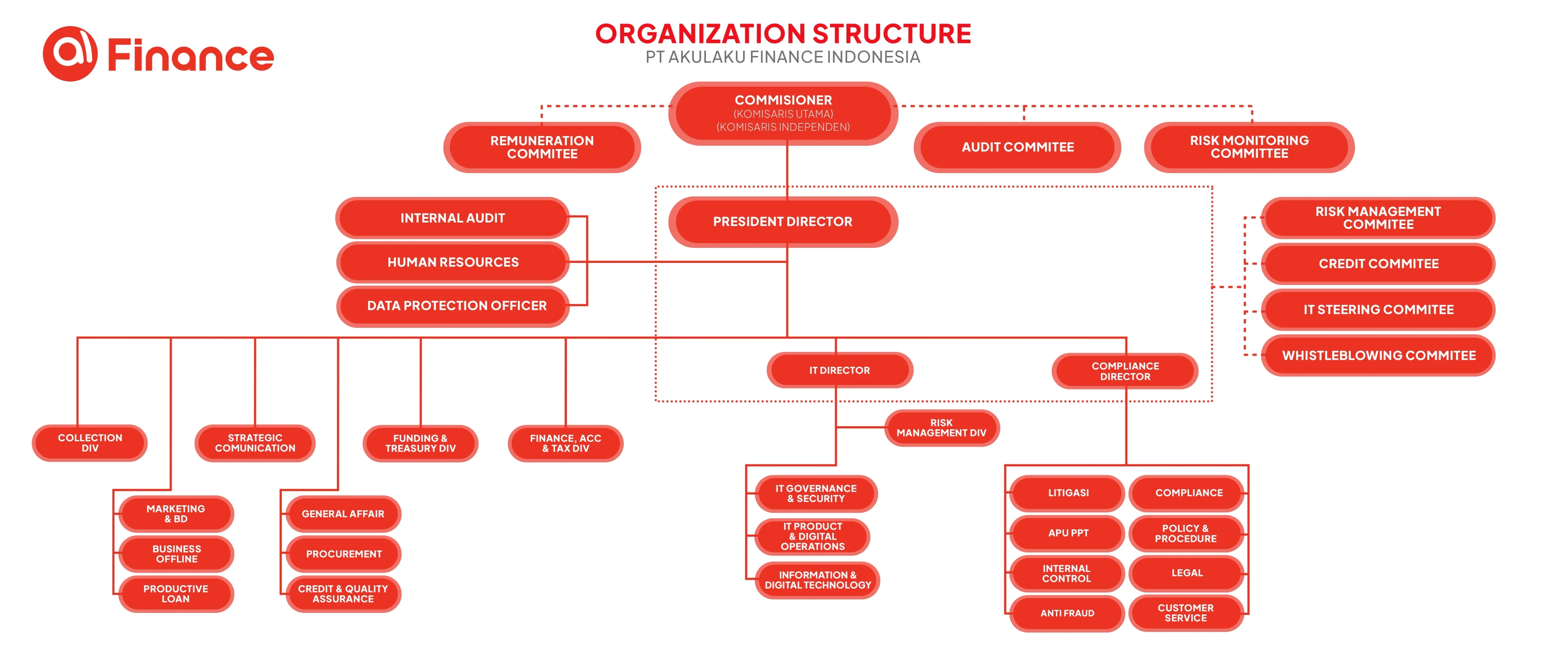Struktur Organisasi