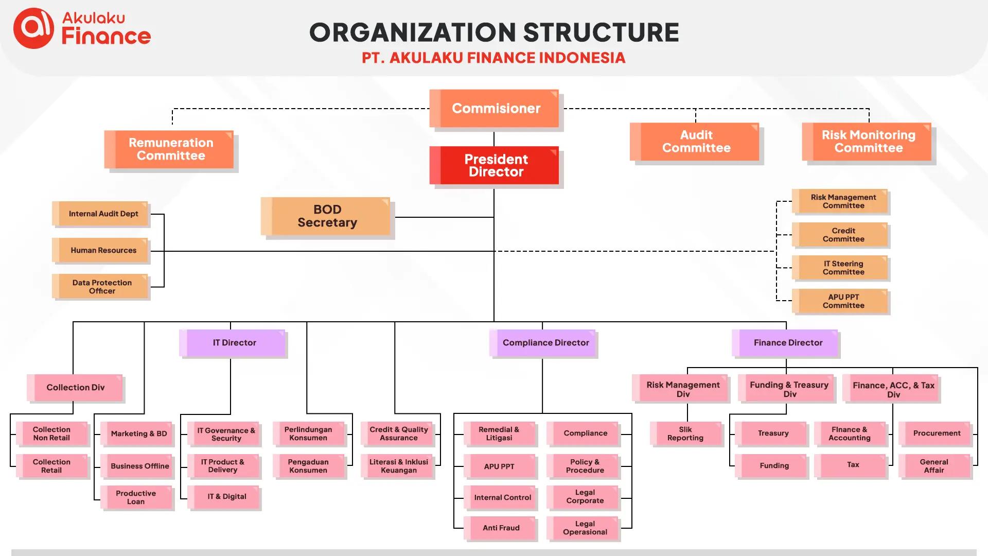 Struktur Organisasi